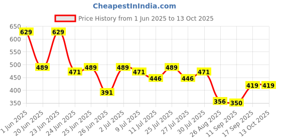 ajio.com teamspirit Men Regular Fit Shorts with Insert Pockets teamspirit Price History Graph from 1 Jun 2025 to 12 Oct 2025