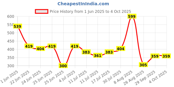 ajio.com teamspirit Men Regular Fit Shorts with Insert Pockets teamspirit Price History Graph from 1 Jun 2025 to 4 Oct 2025