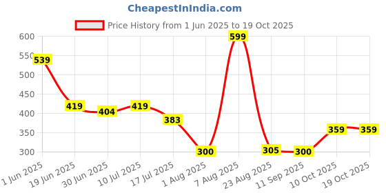 ajio.com teamspirit Men Regular Fit Shorts with Insert Pockets teamspirit Price History Graph from 1 Jun 2025 to 18 Oct 2025