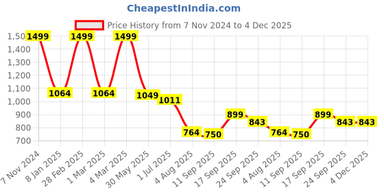 ajio.com teamspirit Men Regular Fit Sweatshirt with Half-Zip Closure teamspirit Price History Graph from 7 Nov 2024 to 3 Dec 2025