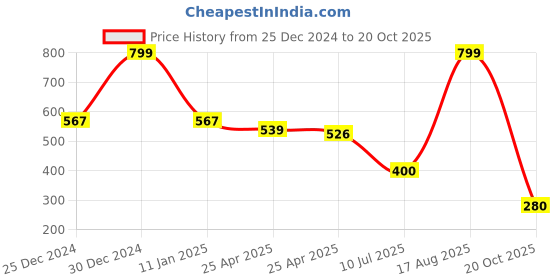 ajio.com teamspirit Men Regular Fit Track Pants teamspirit Price History Graph from 25 Dec 2024 to 20 Oct 2025