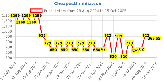 ajio.com teamspirit Men Regular Fit Zip-Front Jacket teamspirit Price History Graph from 28 Aug 2024 to 14 Oct 2025
