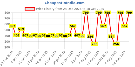 ajio.com teamspirit Men Regular Fit Zip-Front Sweatshirt teamspirit Price History Graph from 23 Dec 2024 to 18 Oct 2025