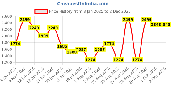 ajio.com teamspirit Men Relaxed Fit Zip-Up Jacket teamspirit Price History Graph from 8 Jan 2025 to 2 Dec 2025
