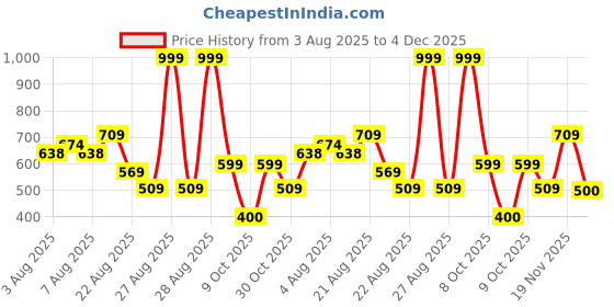 ajio.com teamspirit Men Straight Track Pants with Insert Pockets teamspirit Price History Graph from 3 Aug 2025 to 4 Dec 2025