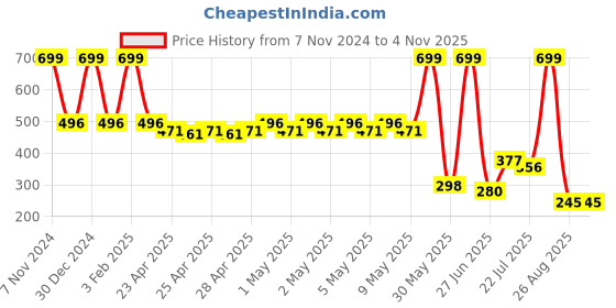 ajio.com teamspirit Men Striped Regular Fit Polo T-Shirt teamspirit Price History Graph from 7 Nov 2024 to 2 Nov 2025