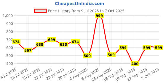 ajio.com teamspirit Men Structured Joggers with Drawstring Waist teamspirit Price History Graph from 9 Jul 2025 to 7 Oct 2025