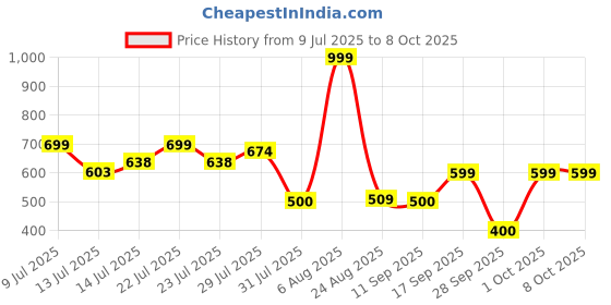 ajio.com teamspirit Men Structured Joggers with Drawstring Waist teamspirit Price History Graph from 9 Jul 2025 to 6 Oct 2025
