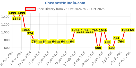 ajio.com teamspirit Men Taffeta-Front Regular Fit Hoodie teamspirit Price History Graph from 25 Oct 2024 to 20 Oct 2025