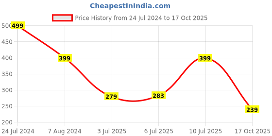 ajio.com teamspirit Men Track Pants with Insert Pockets teamspirit Price History Graph from 24 Jul 2024 to 17 Oct 2025