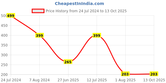 ajio.com teamspirit Men Track Pants with Insert Pockets teamspirit Price History Graph from 24 Jul 2024 to 13 Oct 2025