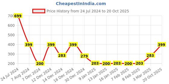 ajio.com teamspirit Men Track Pants with Insert Pockets teamspirit Price History Graph from 24 Jul 2024 to 20 Oct 2025