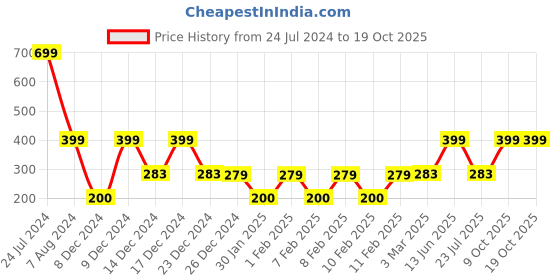 ajio.com teamspirit Men Track Pants with Insert Pockets teamspirit Price History Graph from 24 Jul 2024 to 17 Oct 2025