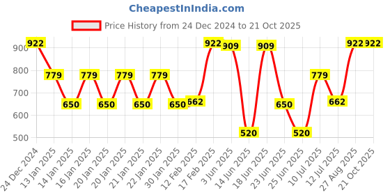 ajio.com teamspirit Men Typographic Print Regular Fit Hoodie teamspirit Price History Graph from 24 Dec 2024 to 21 Oct 2025