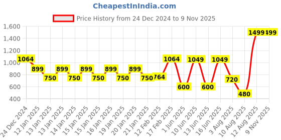 ajio.com teamspirit Men Typographic Print Regular Fit Hoodie teamspirit Price History Graph from 24 Dec 2024 to 9 Nov 2025