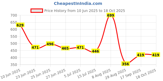 ajio.com teamspirit Men Typographic Print Regular Fit Joggers teamspirit Price History Graph from 10 Jun 2025 to 18 Oct 2025