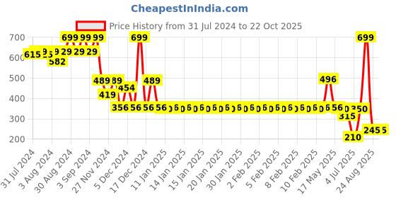 ajio.com teamspirit Men Typographic Print Regular Fit Shorts teamspirit Price History Graph from 31 Jul 2024 to 21 Oct 2025