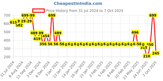 ajio.com teamspirit Men Typographic Print Regular Fit Shorts teamspirit Price History Graph from 31 Jul 2024 to 7 Oct 2025