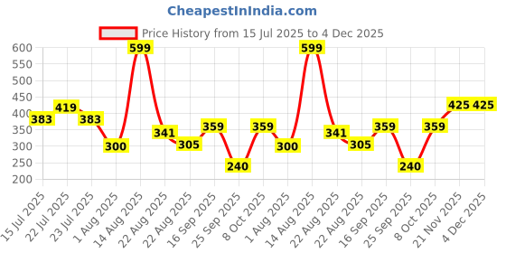 ajio.com teamspirit Men Typographic Print Regular Fit Shorts teamspirit Price History Graph from 15 Jul 2025 to 3 Dec 2025