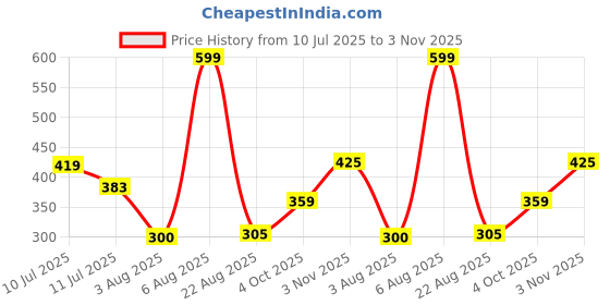ajio.com teamspirit Men Typographic Print Regular Fit Shorts teamspirit Price History Graph from 10 Jul 2025 to 3 Nov 2025