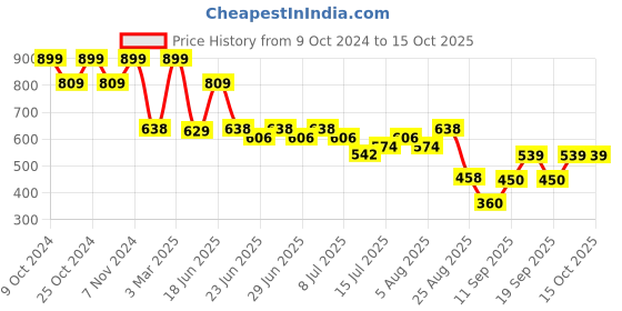 ajio.com teamspirit Men Typographic Print Regular Fit Sweatshirt teamspirit Price History Graph from 9 Oct 2024 to 14 Oct 2025