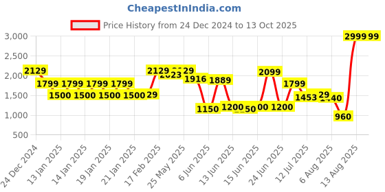ajio.com teamspirit Men Zip-Front Regular Fit Biker Jacket teamspirit Price History Graph from 24 Dec 2024 to 13 Oct 2025