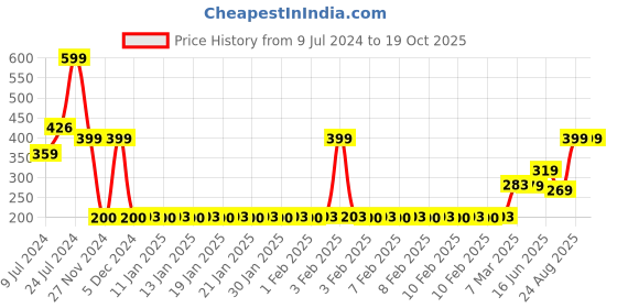 ajio.com teamspirit New Core Varsity Shorts teamspirit Price History Graph from 9 Jul 2024 to 18 Oct 2025