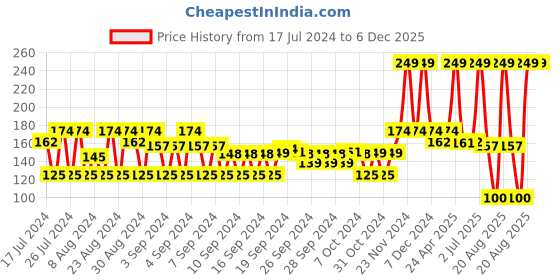 ajio.com teamspirit Pack of 2 Colourblock Ankle-Length Socks teamspirit Price History Graph from 17 Jul 2024 to 5 Dec 2025