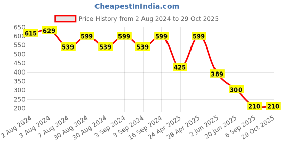 ajio.com teamspirit Pintruck track, green, m teamspirit Price History Graph from 2 Aug 2024 to 28 Oct 2025