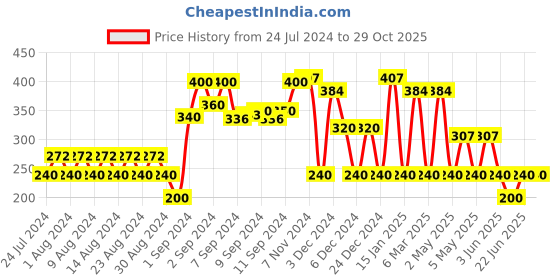 ajio.com teamspirit Placement Striped Flat-Knit Round-Neck Pullover teamspirit Price History Graph from 24 Jul 2024 to 29 Oct 2025