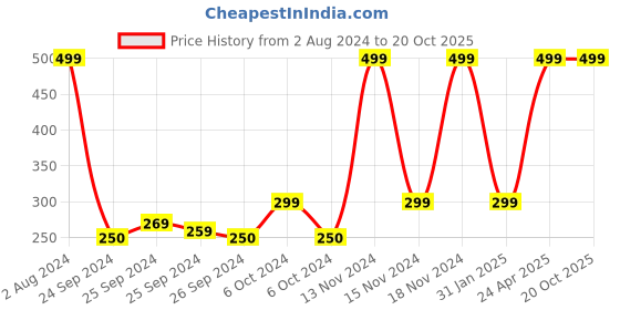ajio.com teamspirit Placement Typographic Print Baseball Cap teamspirit Price History Graph from 2 Aug 2024 to 19 Oct 2025