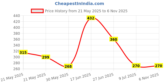 ajio.com teamspirit Placement Typographic Print Sports Bra teamspirit Price History Graph from 21 May 2025 to 6 Nov 2025