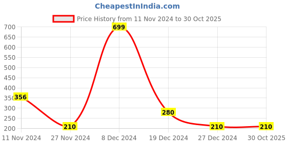 ajio.com teamspirit Relaxed Fit Joggers with Elasticated Drawstring Waistband teamspirit Price History Graph from 11 Nov 2024 to 30 Oct 2025