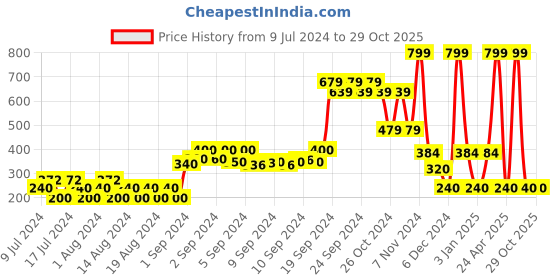 ajio.com teamspirit Round-Neck Pullover with Contrast Hems teamspirit Price History Graph from 9 Jul 2024 to 29 Oct 2025