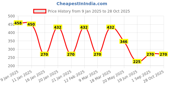 ajio.com teamspirit Round-Neck Pullover with Striped Sleeves teamspirit Price History Graph from 9 Jan 2025 to 28 Oct 2025