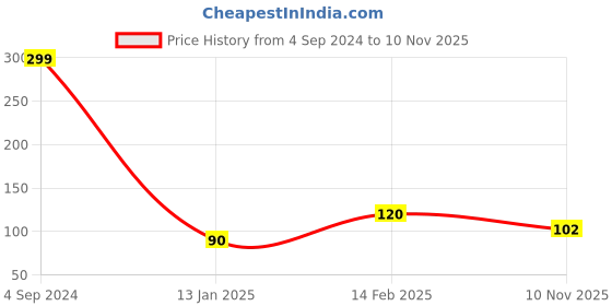 ajio.com teamspirit Scoop-Neck Camisole with Lace Straps teamspirit Price History Graph from 4 Sep 2024 to 10 Nov 2025