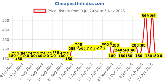 ajio.com teamspirit Shorts with Elasticated Drawstring Waist teamspirit Price History Graph from 9 Jul 2024 to 1 Nov 2025