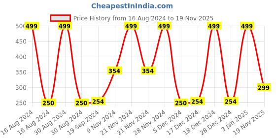 ajio.com teamspirit Shorts with Side Pockets teamspirit Price History Graph from 16 Aug 2024 to 19 Nov 2025