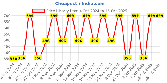 ajio.com teamspirit Slim Fit Shorts with Insert Pockets teamspirit Price History Graph from 4 Oct 2024 to 16 Oct 2025