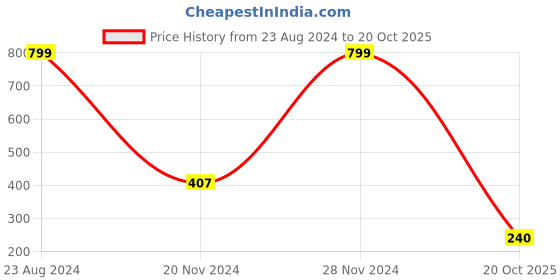 ajio.com teamspirit Speckled Flat-Front Shorts with Insert Pockets teamspirit Price History Graph from 23 Aug 2024 to 20 Oct 2025