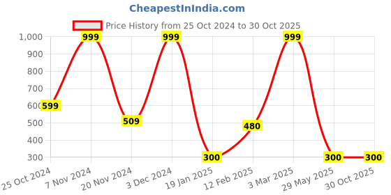 ajio.com teamspirit Striped Crew-Neck Pullover teamspirit Price History Graph from 25 Oct 2024 to 30 Oct 2025
