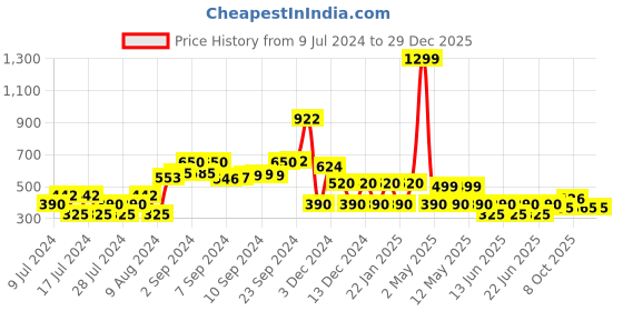ajio.com teamspirit Striped Crew-Neck Sweatshirt teamspirit Price History Graph from 9 Jul 2024 to 29 Dec 2025