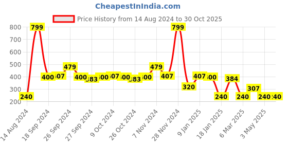 ajio.com teamspirit Striped Flat-Knit Round-Neck Pullover teamspirit Price History Graph from 14 Aug 2024 to 29 Oct 2025