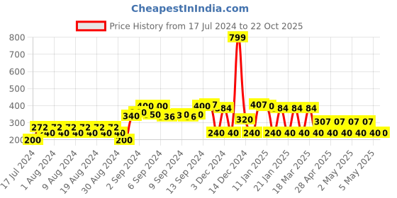ajio.com teamspirit Striped Flatknit Pullover teamspirit Price History Graph from 17 Jul 2024 to 22 Oct 2025