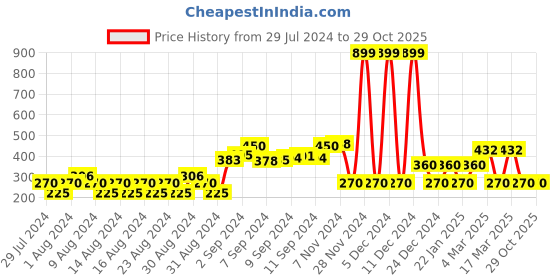 ajio.com teamspirit Striped Hoodie with Ribbed Hems teamspirit Price History Graph from 29 Jul 2024 to 29 Oct 2025
