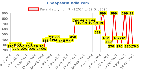 ajio.com teamspirit Striped Round-Neck Pullover teamspirit Price History Graph from 9 Jul 2024 to 29 Oct 2025