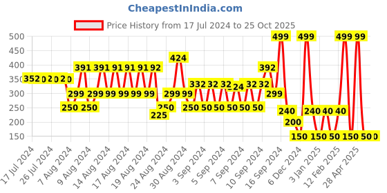 ajio.com teamspirit Striped Round-Neck Sweatshirt teamspirit Price History Graph from 17 Jul 2024 to 24 Oct 2025