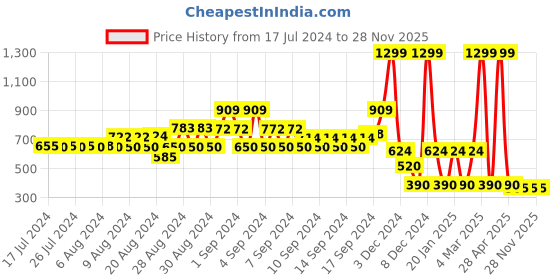 ajio.com teamspirit Structure Printed Crew-Neck Sweatshirt teamspirit Price History Graph from 17 Jul 2024 to 27 Nov 2025