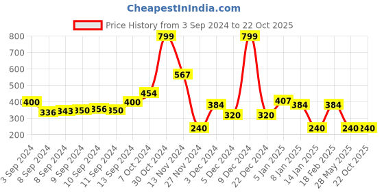 ajio.com teamspirit Sweatshirt with Drop Sleeves teamspirit Price History Graph from 3 Sep 2024 to 22 Oct 2025
