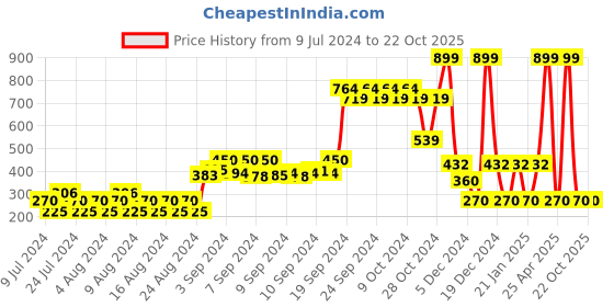 ajio.com teamspirit Typographic Print Crew-Neck Sweatshirt teamspirit Price History Graph from 9 Jul 2024 to 21 Oct 2025